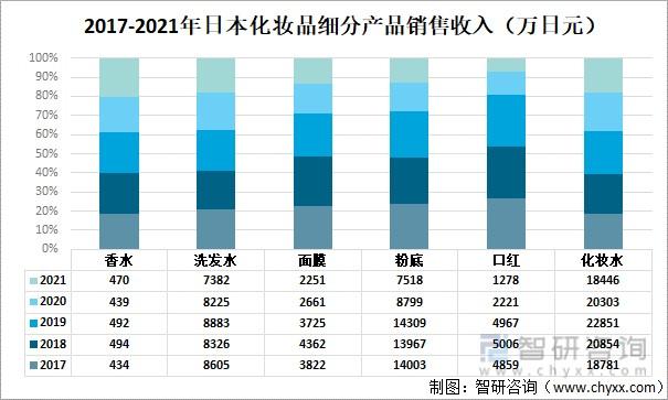 2017-2021年日本化妆品细分产品销售收入(万日元)